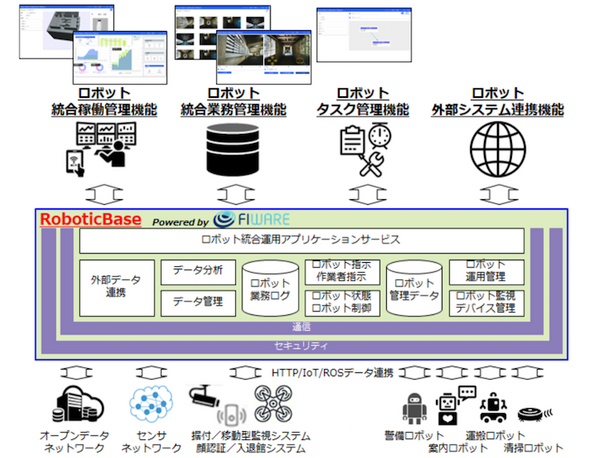 TIS、ロボット間の連携やデータ共有が可能な「RoboticBase」の提供開始と共に、サービスロボットインテグレーション事業へ参入