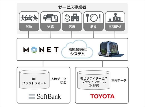 ソフトバンクとトヨタ、新会社「MONET Technologies」を設立　MaaS事業を展開
