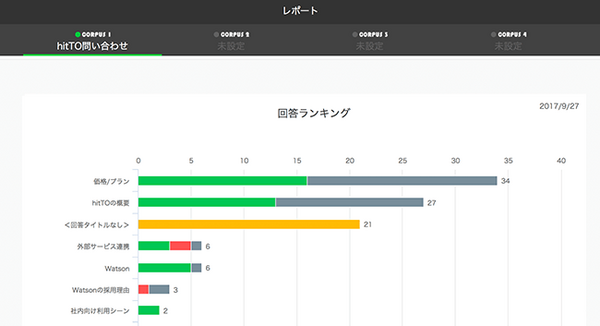 「ITヘルプデスク」「総務人事への問い合わせ」はAIチャットボットでどこまでできるか?「IBM Watson」や「hitTO AI」を試せる無料体験キャンペーンを実施