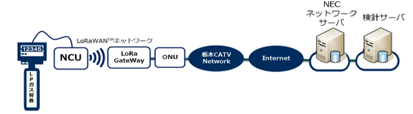 NECら7社、LoRaWANネットワークの実証実験を栃木市で開始