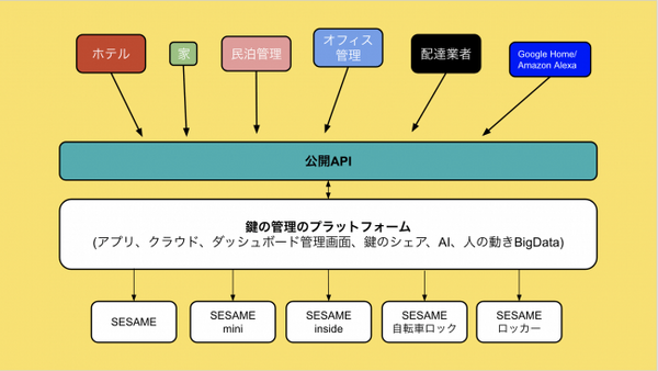 【IoT業界探訪Vol.26】アメリカから来たスマートロック「SESAME」が考える『日本の使い方』