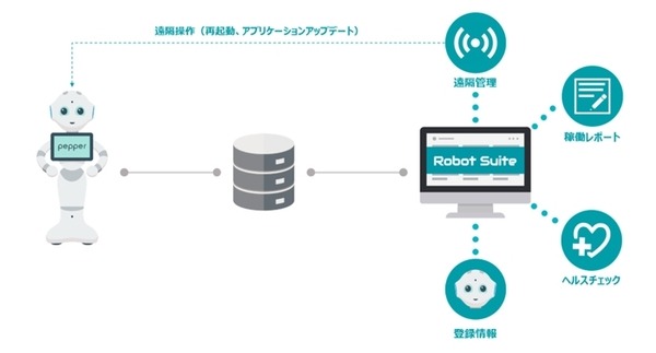 Pepperを遠隔からメンテナンス「ロボット スイート」発表！ヘルスチェックや再起動、アプリの一括更新や稼働レポート機能など搭載