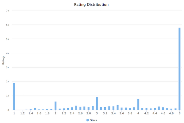 dashbotが米国「Alexaスキル」の評価数・評価点の調査結果を発表。スキルの62％に評価なし、星5の65%は1件の評価。