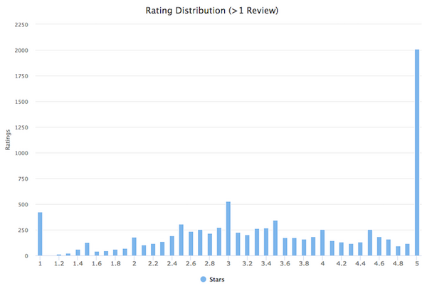 dashbotが米国「Alexaスキル」の評価数・評価点の調査結果を発表。スキルの62％に評価なし、星5の65%は1件の評価。