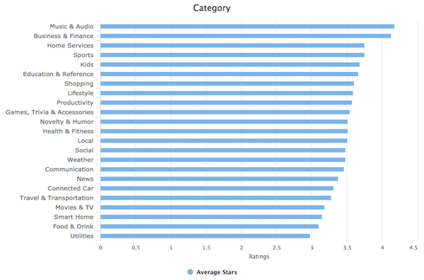 dashbotが米国「Alexaスキル」の評価数・評価点の調査結果を発表。スキルの62％に評価なし、星5の65%は1件の評価。