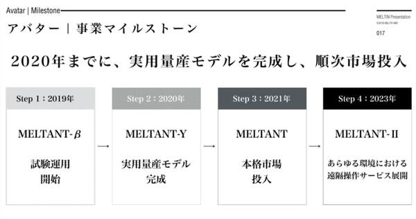 サイボーグ技術開発のメルティンが約20億円を調達！2020年に「遠隔操作ロボット」実用製品モデル発表へ