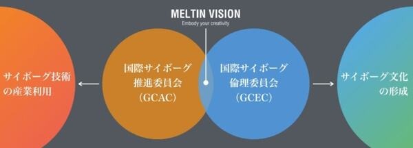 サイボーグ技術開発のメルティンが約20億円を調達！2020年に「遠隔操作ロボット」実用製品モデル発表へ