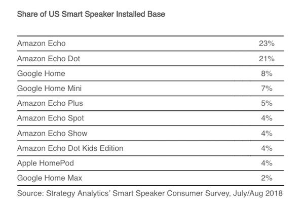 米国での2018年スマートスピーカー所有状況、機種別ではトップはAmazon Echo 23%、2位はAmazon Echo Dot 21%、3位はGoogle Home 8%。
