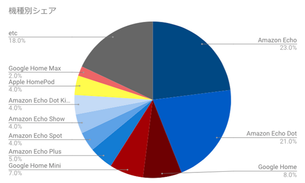 米国での2018年スマートスピーカー所有状況、機種別ではトップはAmazon Echo 23%、2位はAmazon Echo Dot 21%、3位はGoogle Home 8%。