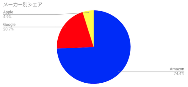 米国での2018年スマートスピーカー所有状況、機種別ではトップはAmazon Echo 23%、2位はAmazon Echo Dot 21%、3位はGoogle Home 8%。