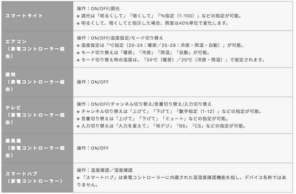 LINE Clovaが東急イッツコムの「インテリジェントホーム」に対応　音声だけで照明やエアコンなど家電操作が可能に