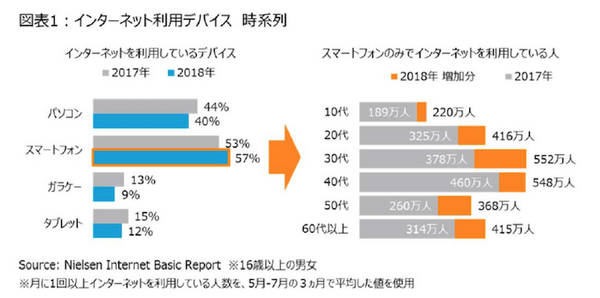 スマートスピーカーの利用率が高い年代は? 相性が良いサービスとは？ニールセンがマルチスクリーン利用状況の分析結果を発表
