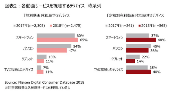 スマートスピーカーの利用率が高い年代は? 相性が良いサービスとは？ニールセンがマルチスクリーン利用状況の分析結果を発表
