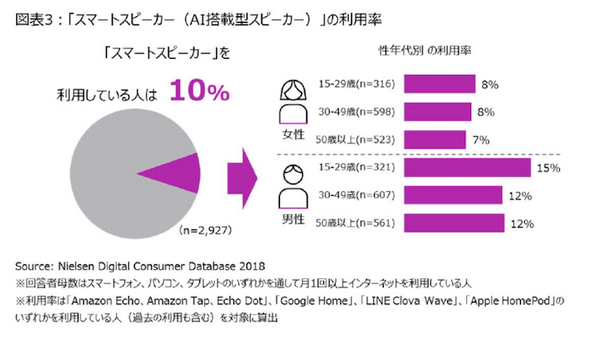 スマートスピーカーの利用率が高い年代は? 相性が良いサービスとは？ニールセンがマルチスクリーン利用状況の分析結果を発表