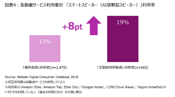 スマートスピーカーの利用率が高い年代は? 相性が良いサービスとは？ニールセンがマルチスクリーン利用状況の分析結果を発表