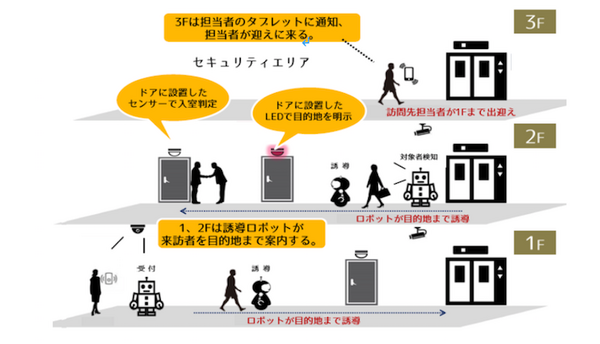 OGCと会津大学が異種複数ロボット間やIoT連携により来訪者を誘導案内する実証実験を開始