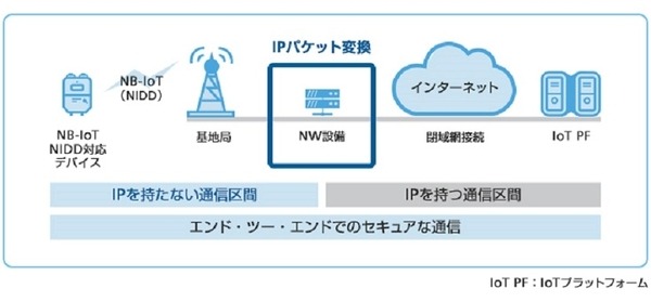 パナソニックとソフトバンクが共同実験、キーワードはNB-IoT、NIDD、常時接続、IoT家電