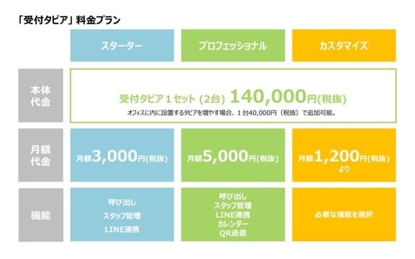 来客対応に特化した「受付タピア」の申し込みが開始　本体価格は2台セットで14万円
