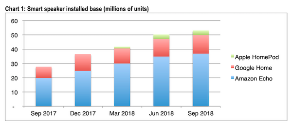 2018年9月米国スマートスピーカー市場シェア、トップはAmazon 70%、2位はGoogle 25%、3位のAppleの5%へ