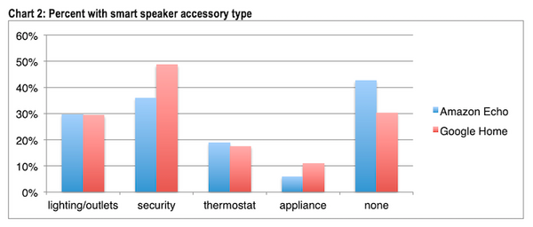2018年9月米国スマートスピーカー市場シェア、トップはAmazon 70%、2位はGoogle 25%、3位のAppleの5%へ