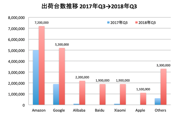 市場シェアで中国3強が大躍進！ 7-9月期のスマートスピーカー出荷台数は前年比3倍に