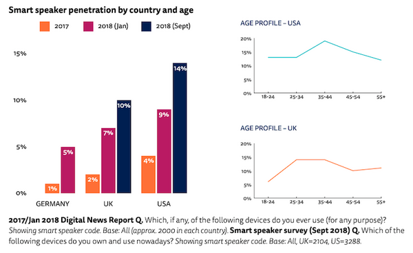 スマートスピーカーのキラーアプリは「音楽再生」　ロイターとオックスフォード大学の調査結果で判明