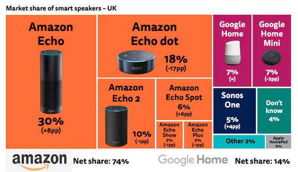 スマートスピーカーのキラーアプリは「音楽再生」　ロイターとオックスフォード大学の調査結果で判明