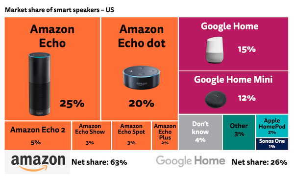 スマートスピーカーのキラーアプリは「音楽再生」　ロイターとオックスフォード大学の調査結果で判明