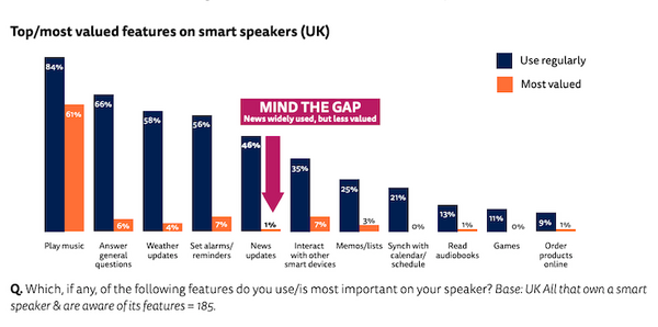 スマートスピーカーのキラーアプリは「音楽再生」　ロイターとオックスフォード大学の調査結果で判明