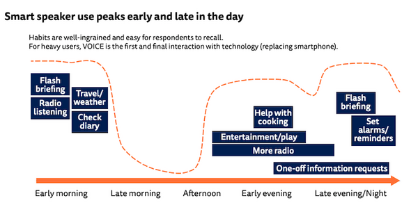 スマートスピーカーのキラーアプリは「音楽再生」　ロイターとオックスフォード大学の調査結果で判明