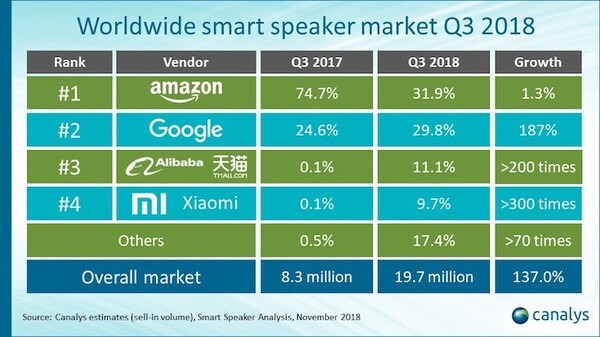 アマゾンが出荷数でグーグルから首位奪還、中国勢も躍進　スマートスピーカー出荷台数調査