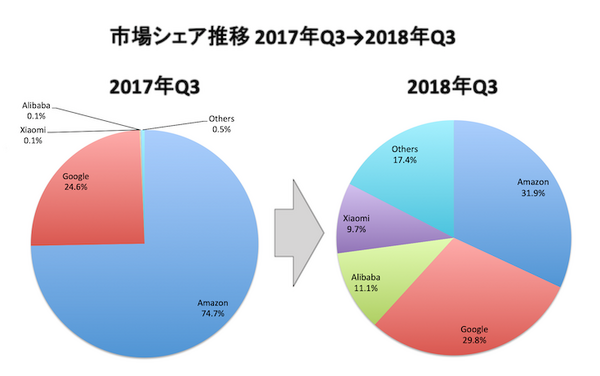 アマゾンが出荷数でグーグルから首位奪還、中国勢も躍進　スマートスピーカー出荷台数調査