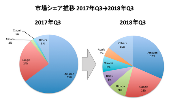 アマゾンが出荷数でグーグルから首位奪還、中国勢も躍進　スマートスピーカー出荷台数調査
