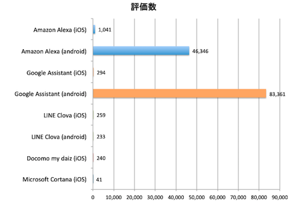 「アレクサ」から「マイデイズ」まで　日本における「AI音声アシスタント」のスマホアプリの評価まとめ（2018年11月）