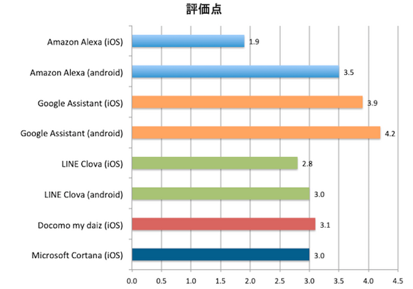 「アレクサ」から「マイデイズ」まで　日本における「AI音声アシスタント」のスマホアプリの評価まとめ（2018年11月）
