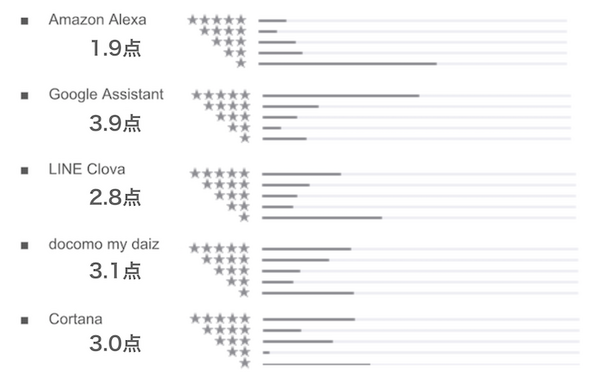 「アレクサ」から「マイデイズ」まで　日本における「AI音声アシスタント」のスマホアプリの評価まとめ（2018年11月）