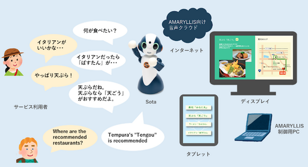新機能搭載のSotaを使ったマルチリンガル対応の案内サービス「AMARYLLIS」を発表！ロボットが話していても聞き取ってくれる