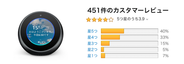 日本での「Amazon Echo」ファミリーのアマゾンレビュー評価まとめ （2018年11月）