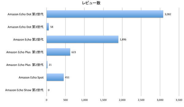 日本での「Amazon Echo」ファミリーのアマゾンレビュー評価まとめ （2018年11月）