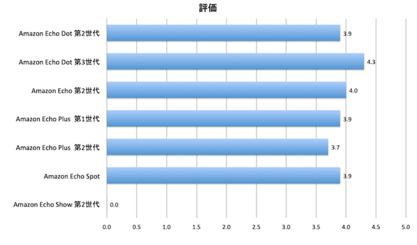 日本での「Amazon Echo」ファミリーのアマゾンレビュー評価まとめ （2018年11月）
