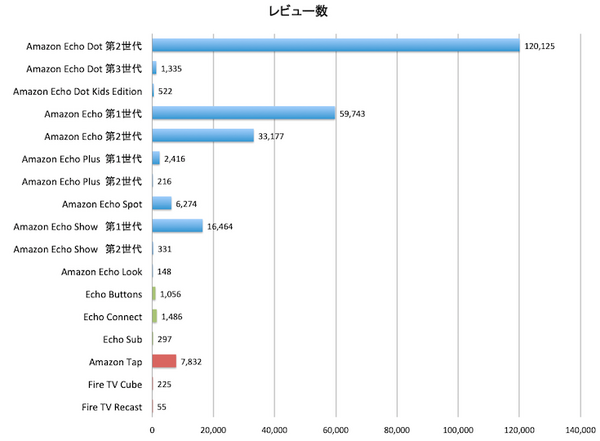 アメリカでの「Amazon Echo」ファミリーのアマゾンレビュー評価まとめ （2018年11月）