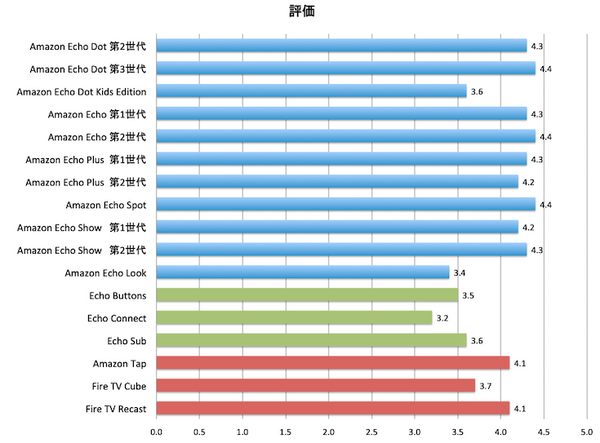 アメリカでの「Amazon Echo」ファミリーのアマゾンレビュー評価まとめ （2018年11月）