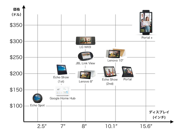 FacebookがAlexa搭載の新しいビデオ通信デバイス「Portal」と「Portal +」を米国で出荷開始