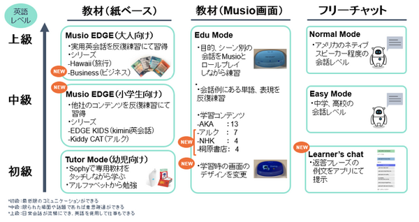 英語学習AIロボットMusio、最新アップデートで初級者向け機能を拡充　新会員サービスもスタート