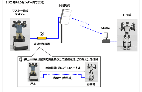 NTTドコモとトヨタが共同実験　5Gでロボット「T-HR3」を10Km想定の遠隔地から制御成功