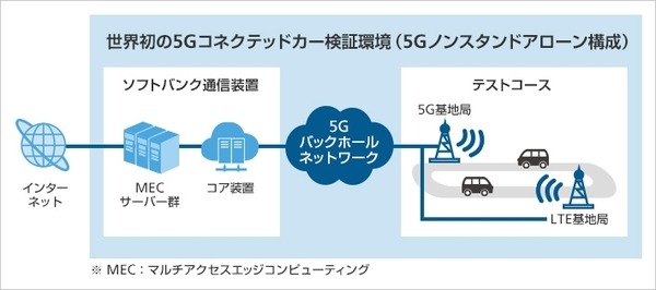 【世界初】ソフトバンクと本田技術研究所が5Gコネクテッドカーの検証環境を構築！ノキアの通信機器を使用した商用化検証を開始
