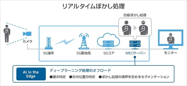 ソフトバンクが開発中の謎のロボットが「5G×IoT Studio」で稼働中！小売業と映像業界、オンラインゲームに「5G」と「MEC」を活用