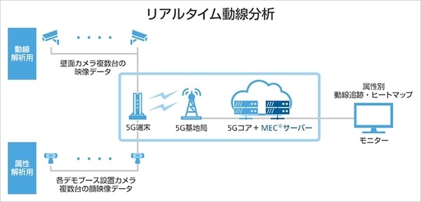 ソフトバンクが開発中の謎のロボットが「5G×IoT Studio」で稼働中！小売業と映像業界、オンラインゲームに「5G」と「MEC」を活用