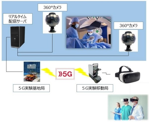 NTTドコモが5Gリアルタイム通信の医療研修向けVRサービスをコンセプト展示　「DOCOMO Open House 2018」で