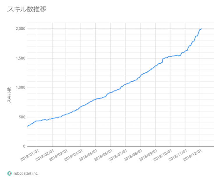 日本国内のアマゾンエコー向け「Alexaスキル」が2,000個を突破！
